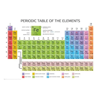 Plakát Periodni sustav elemenata